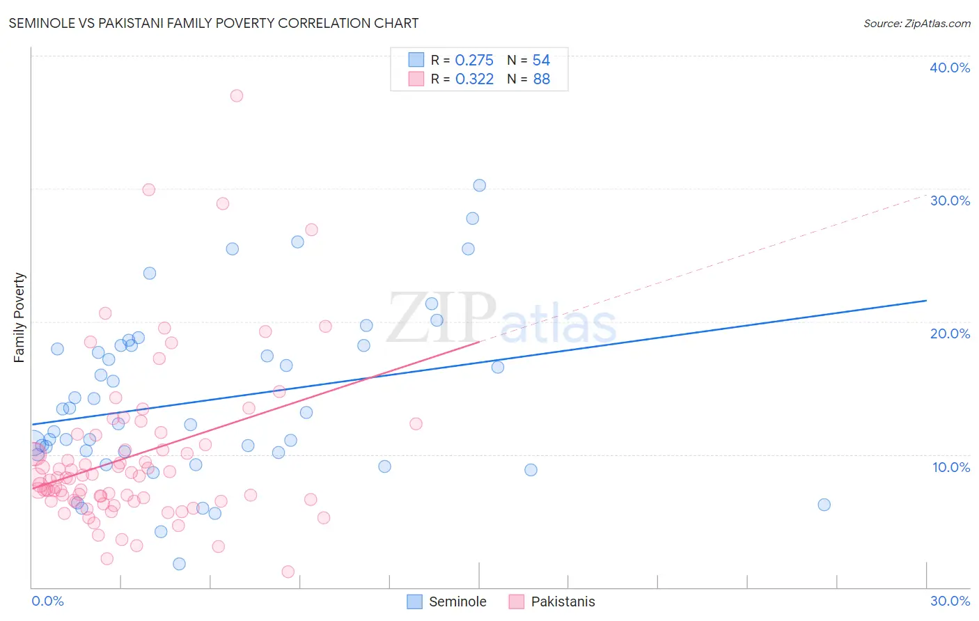 Seminole vs Pakistani Family Poverty