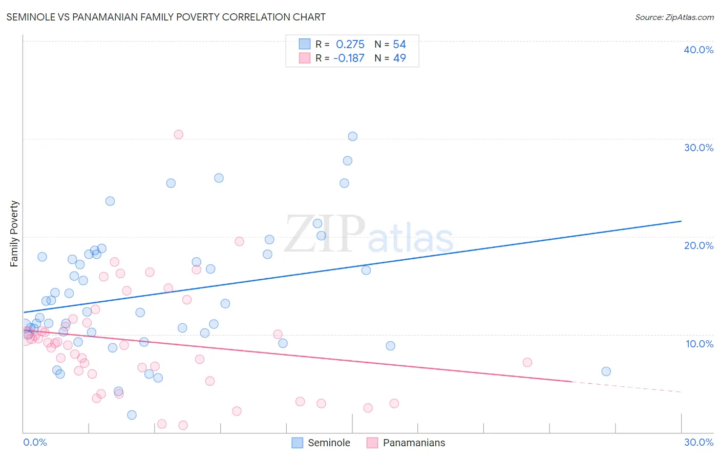 Seminole vs Panamanian Family Poverty