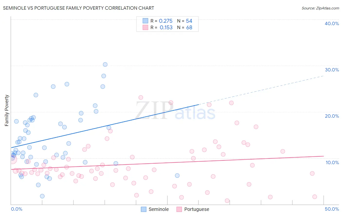 Seminole vs Portuguese Family Poverty