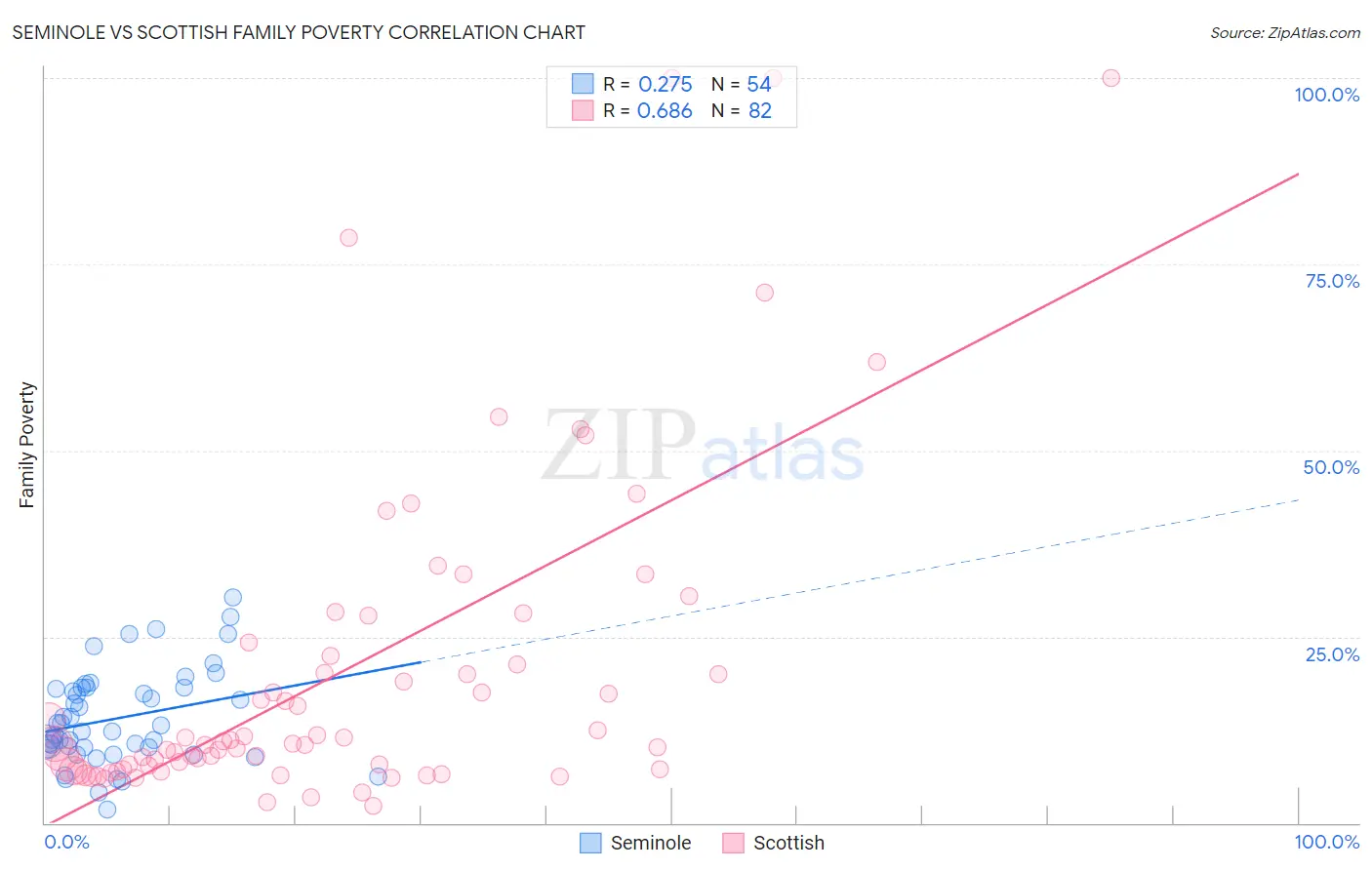 Seminole vs Scottish Family Poverty