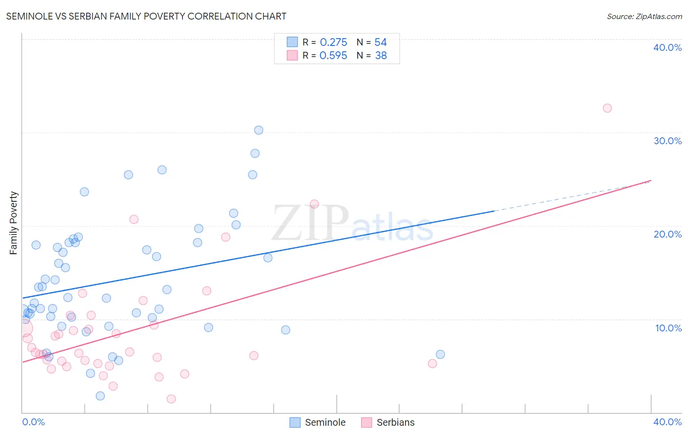 Seminole vs Serbian Family Poverty