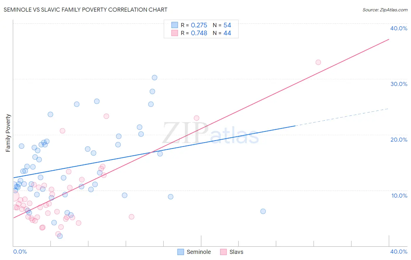 Seminole vs Slavic Family Poverty