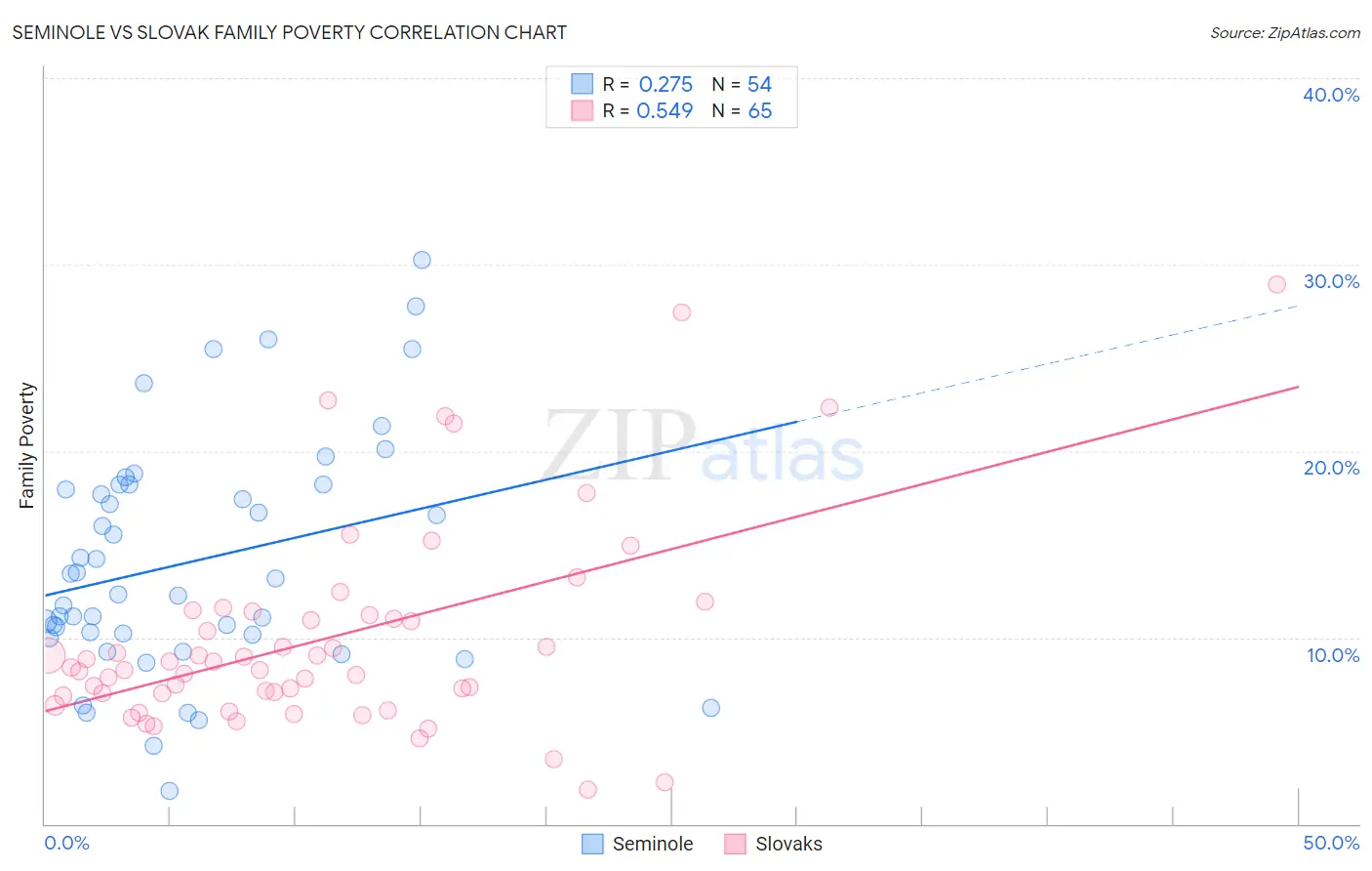 Seminole vs Slovak Family Poverty