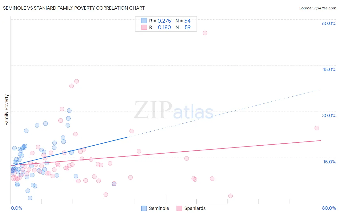 Seminole vs Spaniard Family Poverty