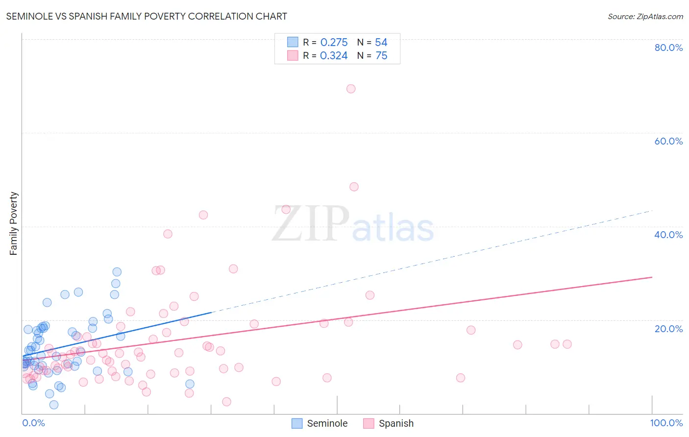 Seminole vs Spanish Family Poverty