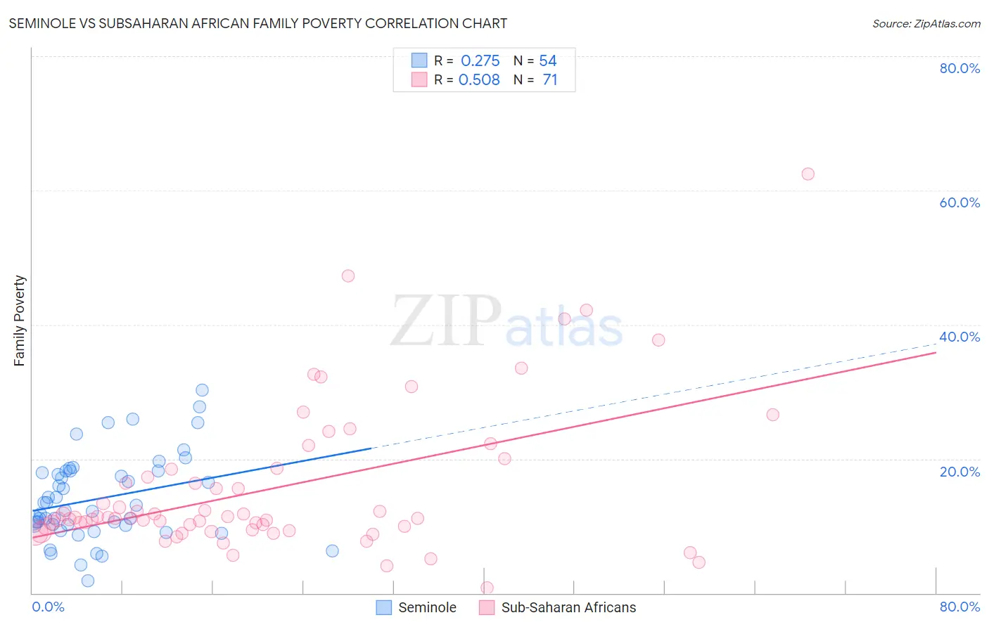 Seminole vs Subsaharan African Family Poverty