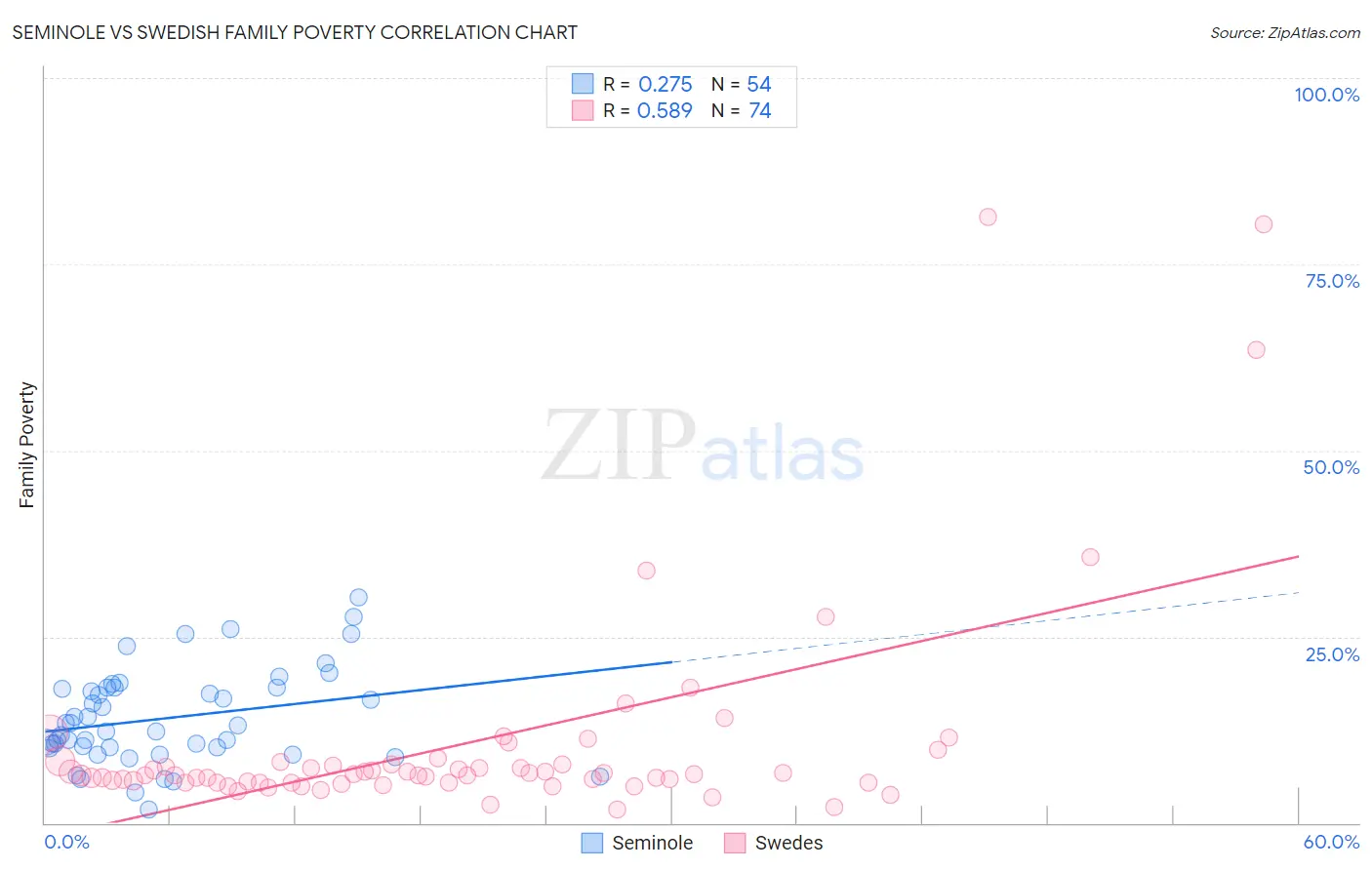 Seminole vs Swedish Family Poverty