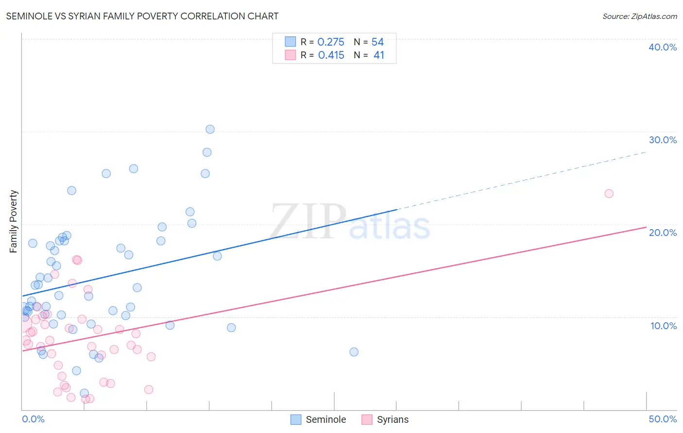 Seminole vs Syrian Family Poverty