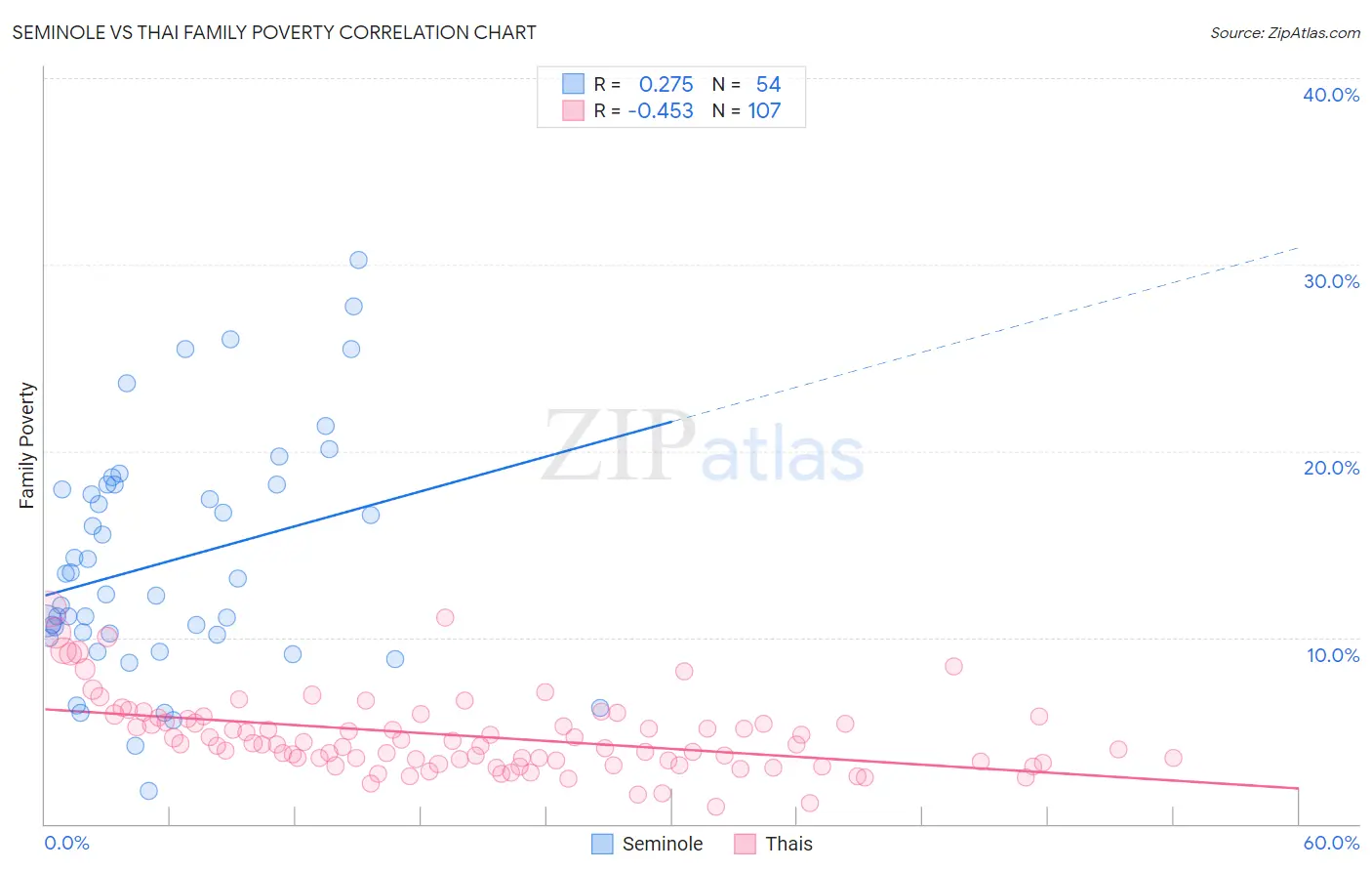 Seminole vs Thai Family Poverty