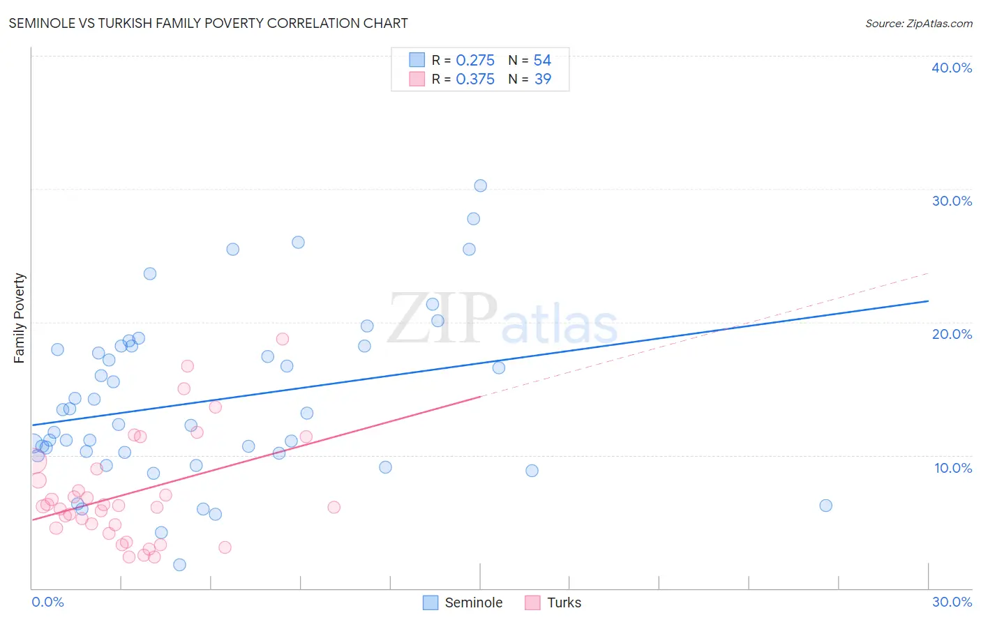 Seminole vs Turkish Family Poverty