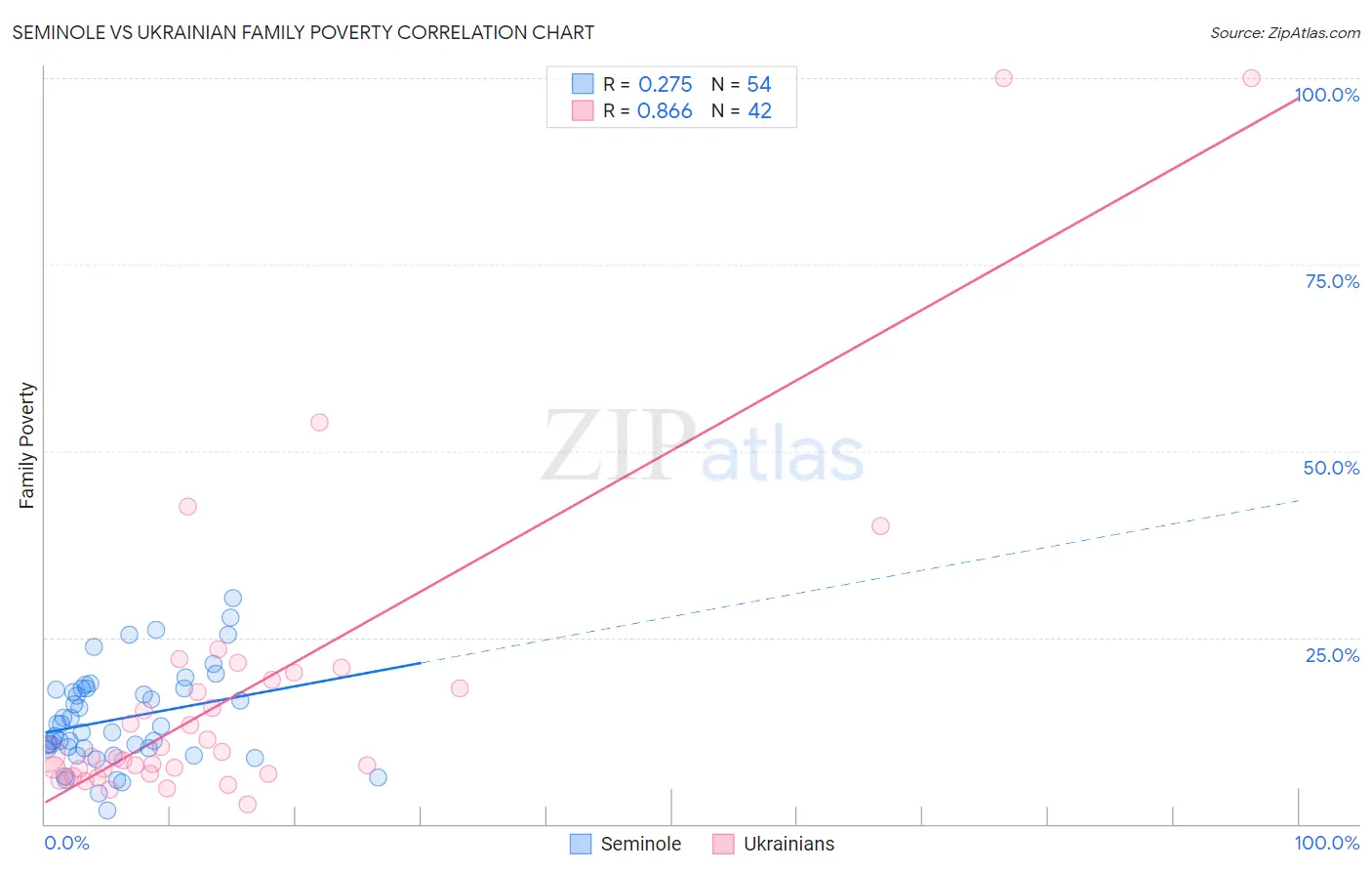 Seminole vs Ukrainian Family Poverty