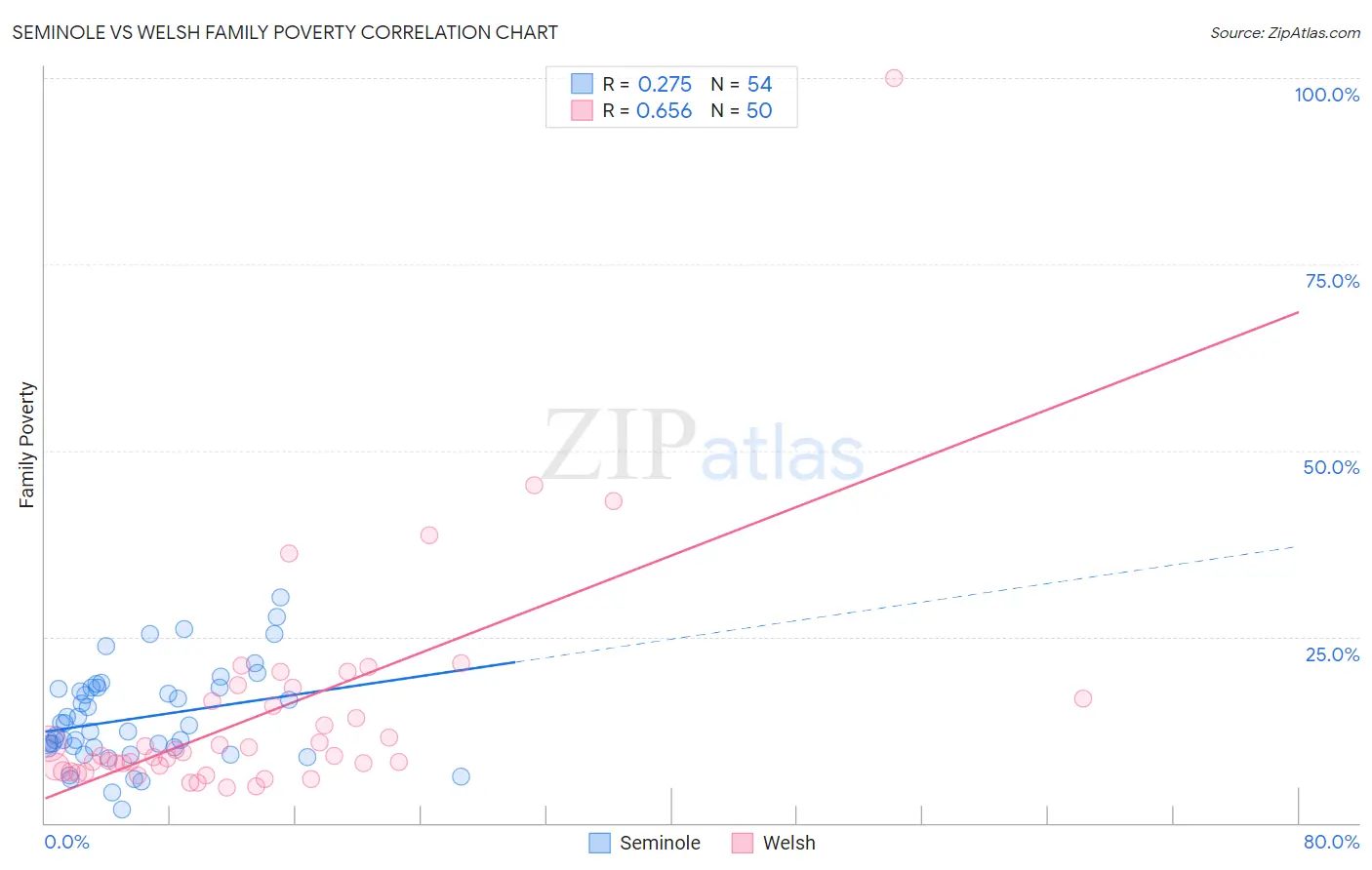 Seminole vs Welsh Family Poverty