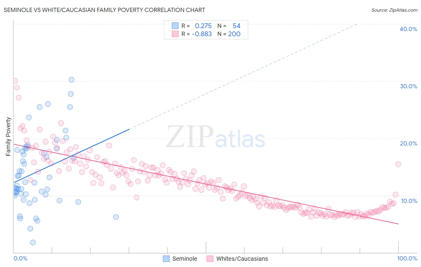 Seminole vs White/Caucasian Family Poverty