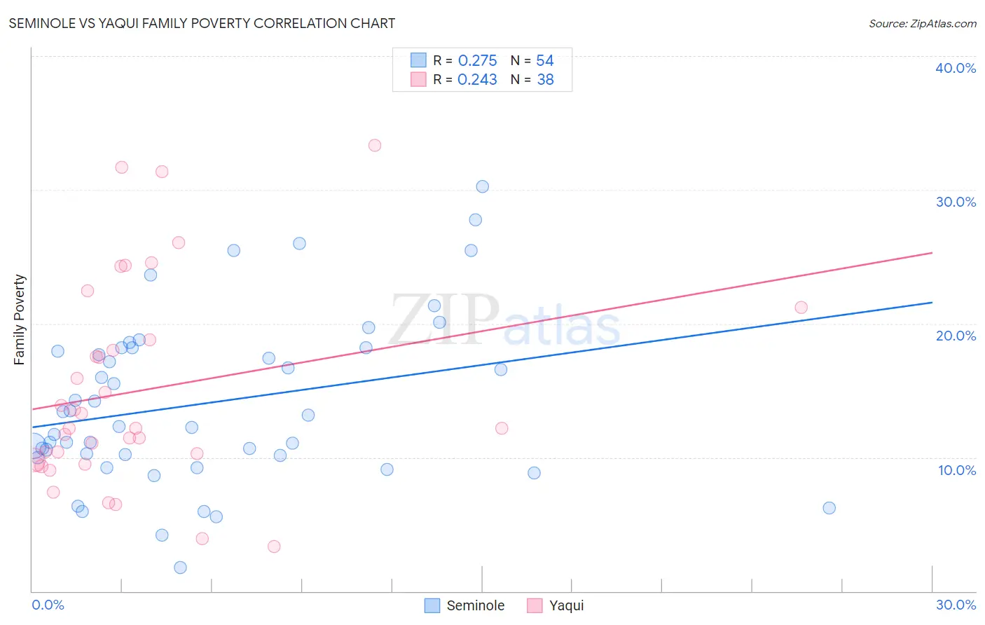 Seminole vs Yaqui Family Poverty