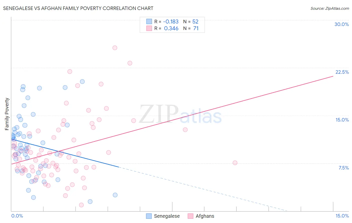 Senegalese vs Afghan Family Poverty