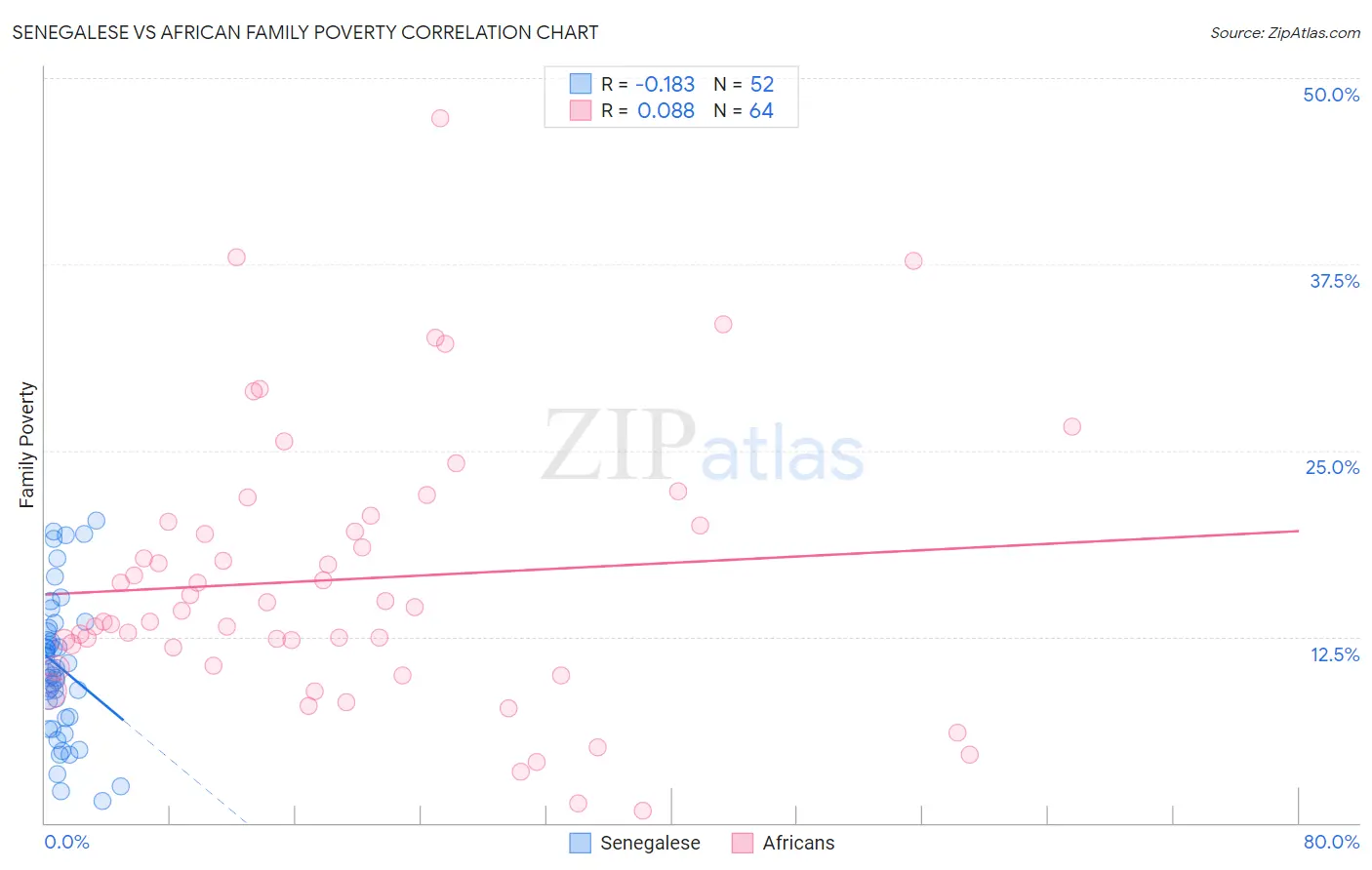 Senegalese vs African Family Poverty
