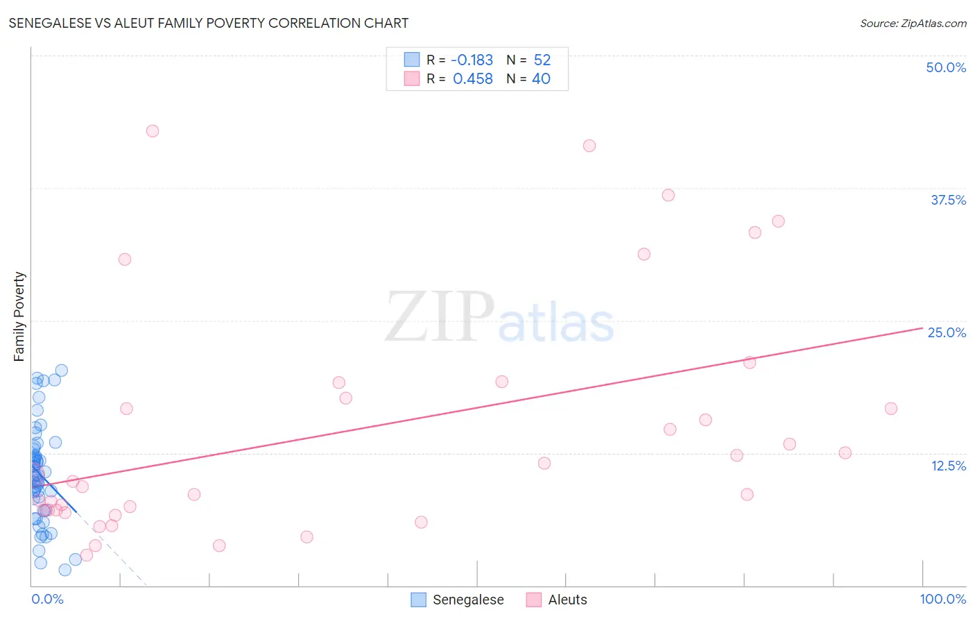 Senegalese vs Aleut Family Poverty