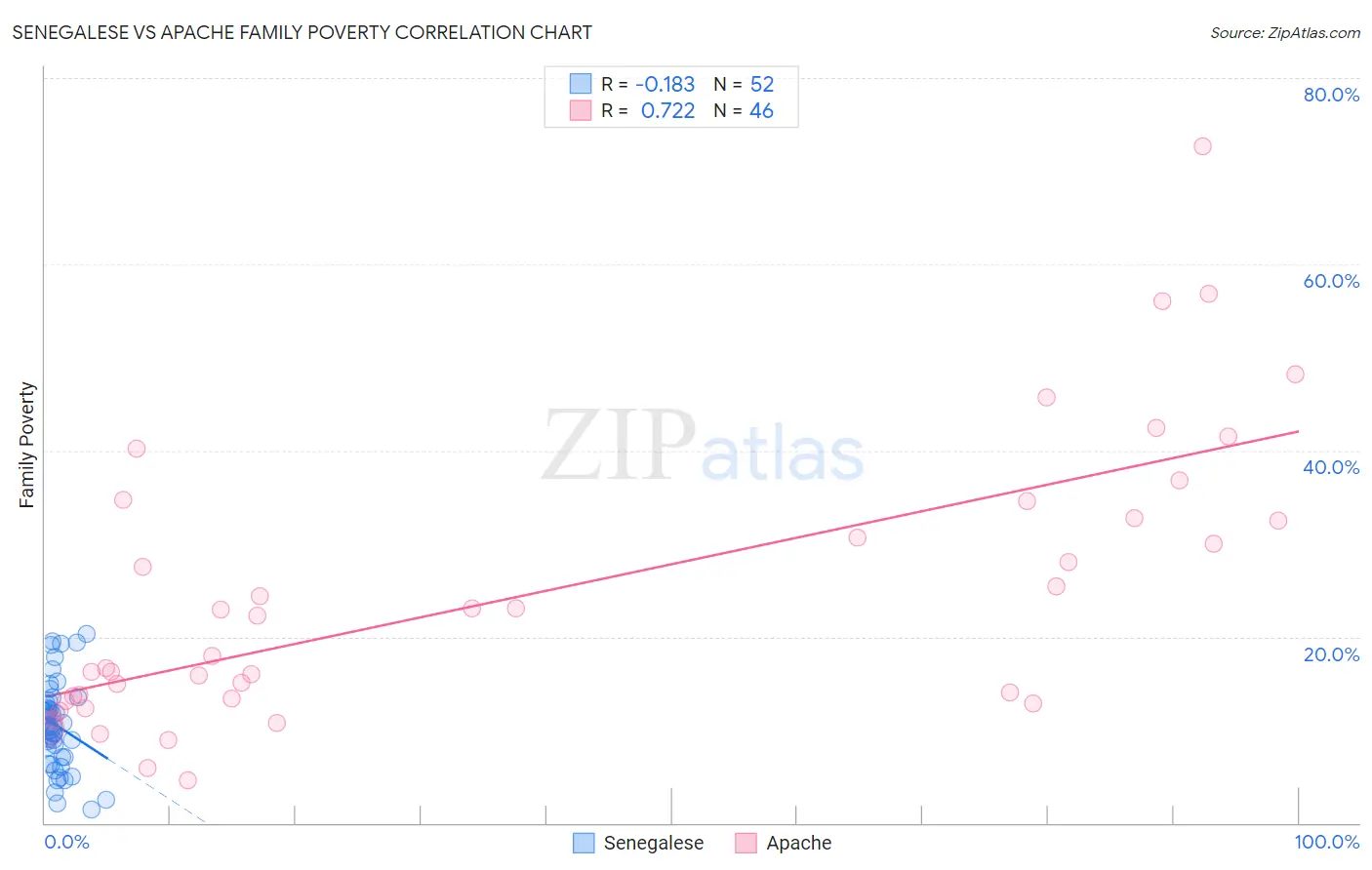 Senegalese vs Apache Family Poverty