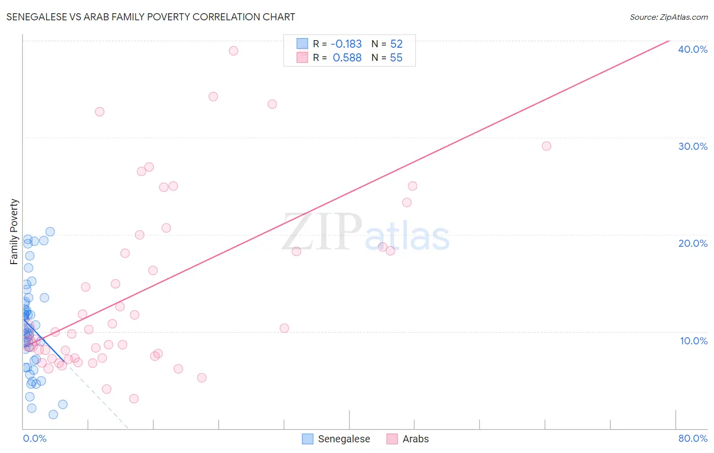 Senegalese vs Arab Family Poverty