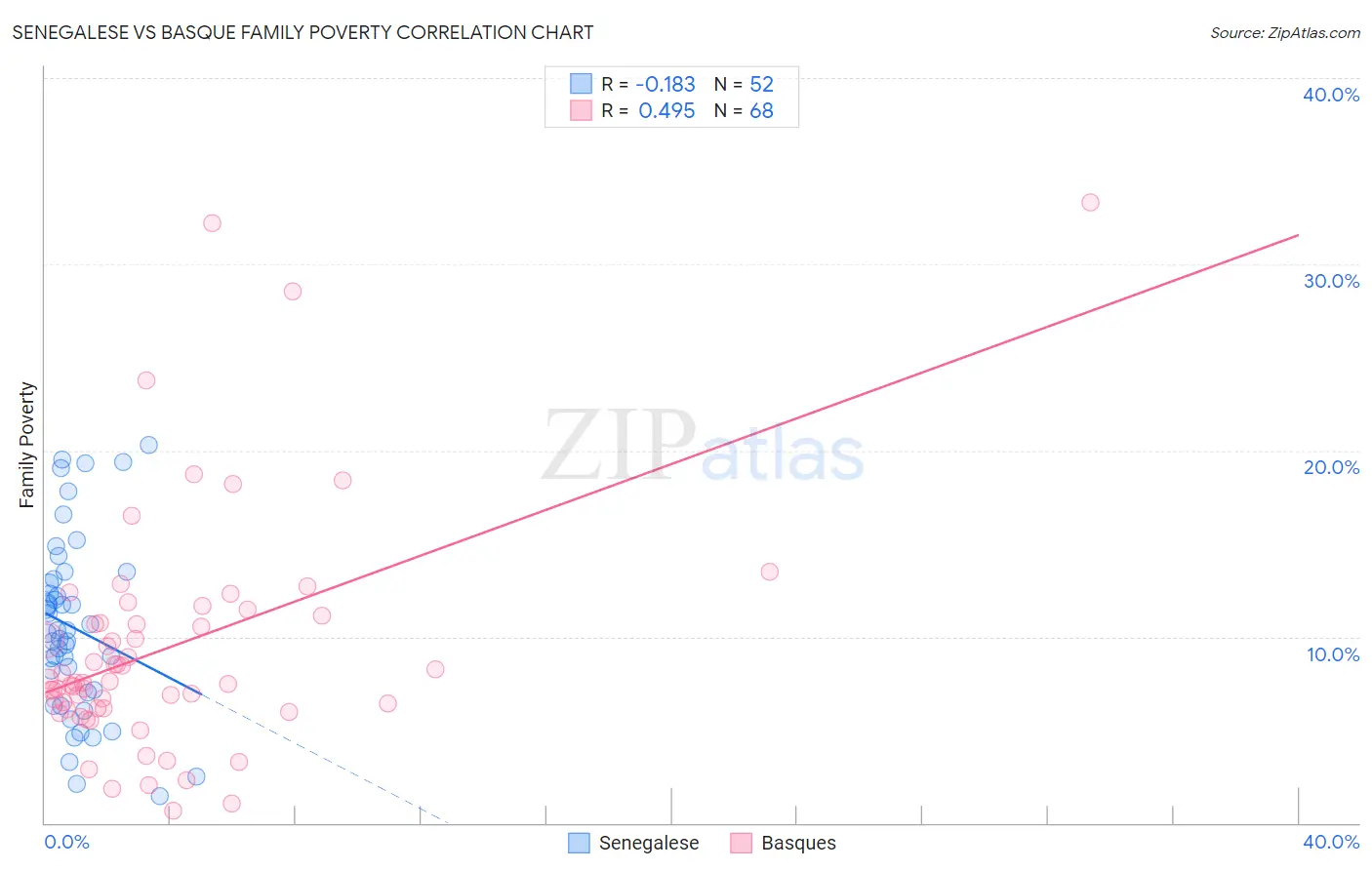 Senegalese vs Basque Family Poverty