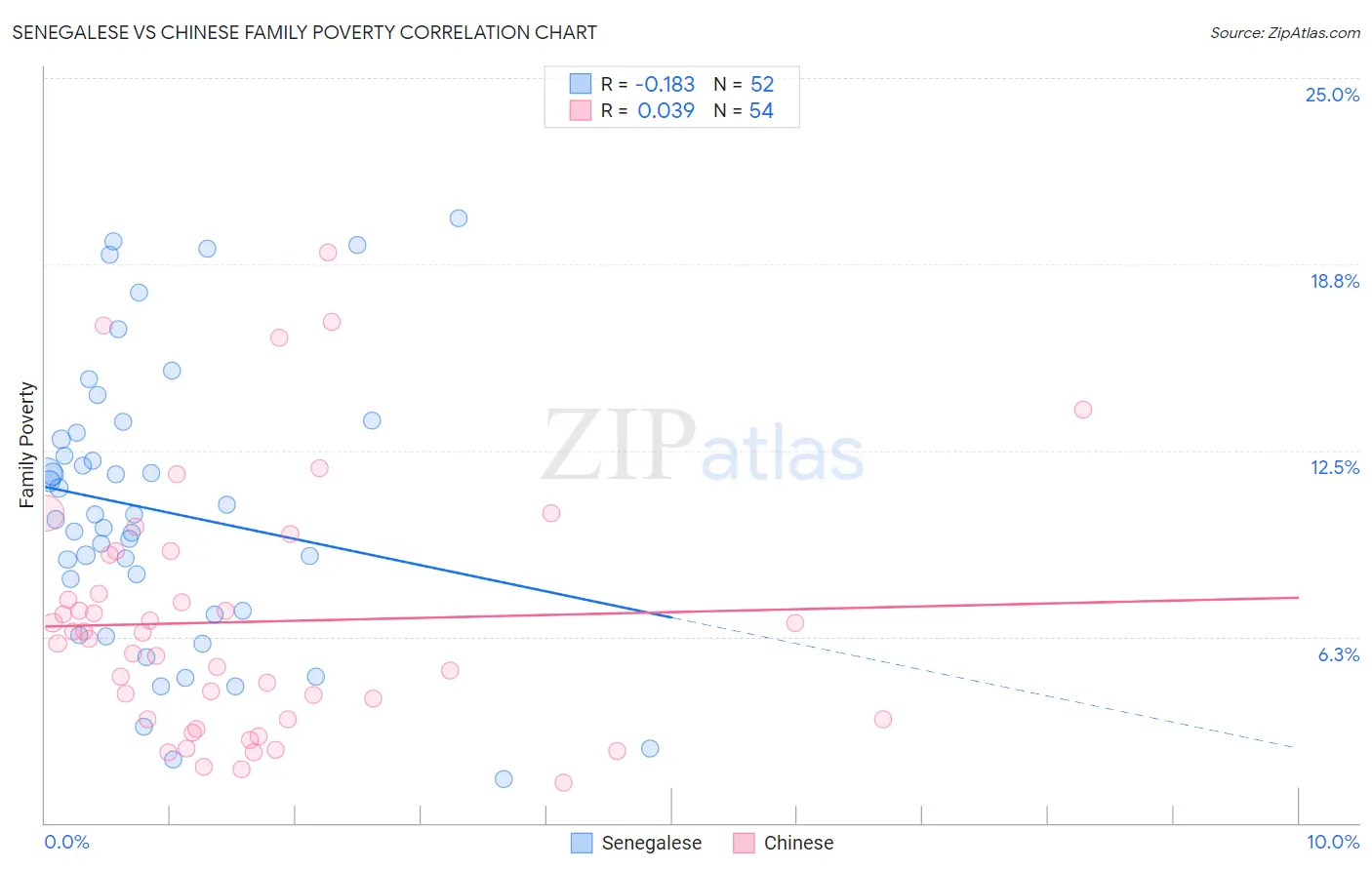Senegalese vs Chinese Family Poverty