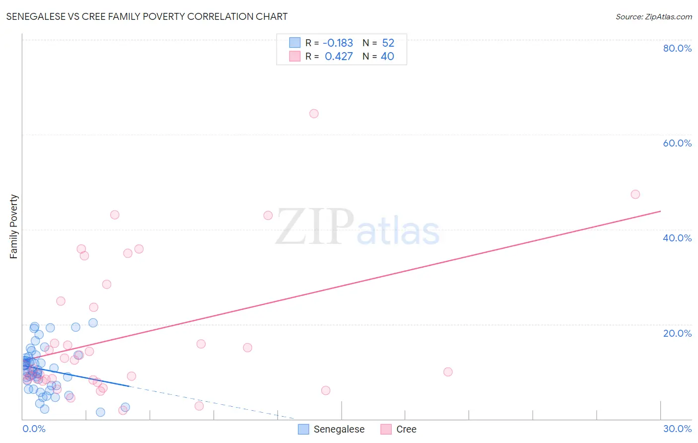 Senegalese vs Cree Family Poverty