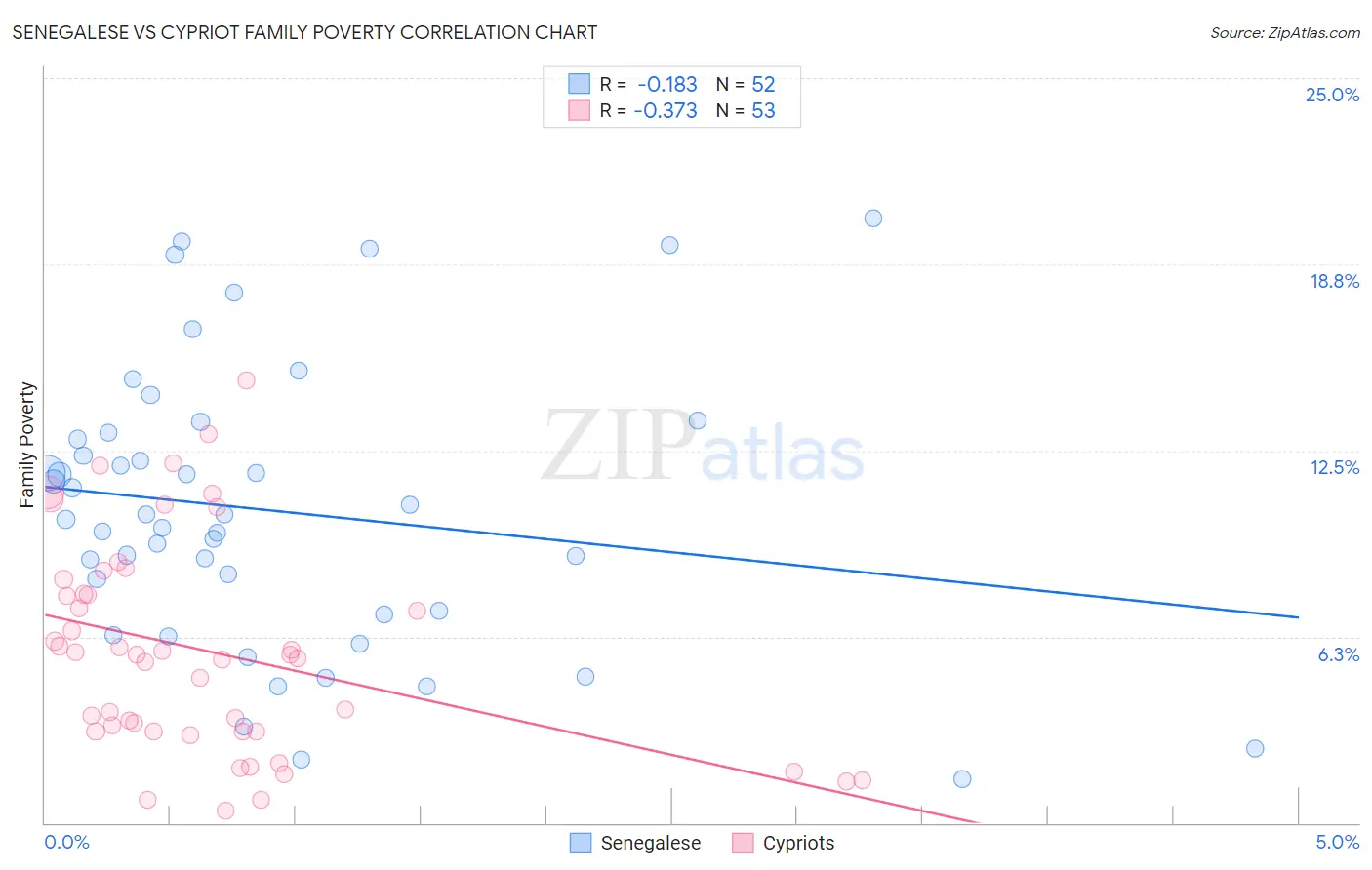 Senegalese vs Cypriot Family Poverty