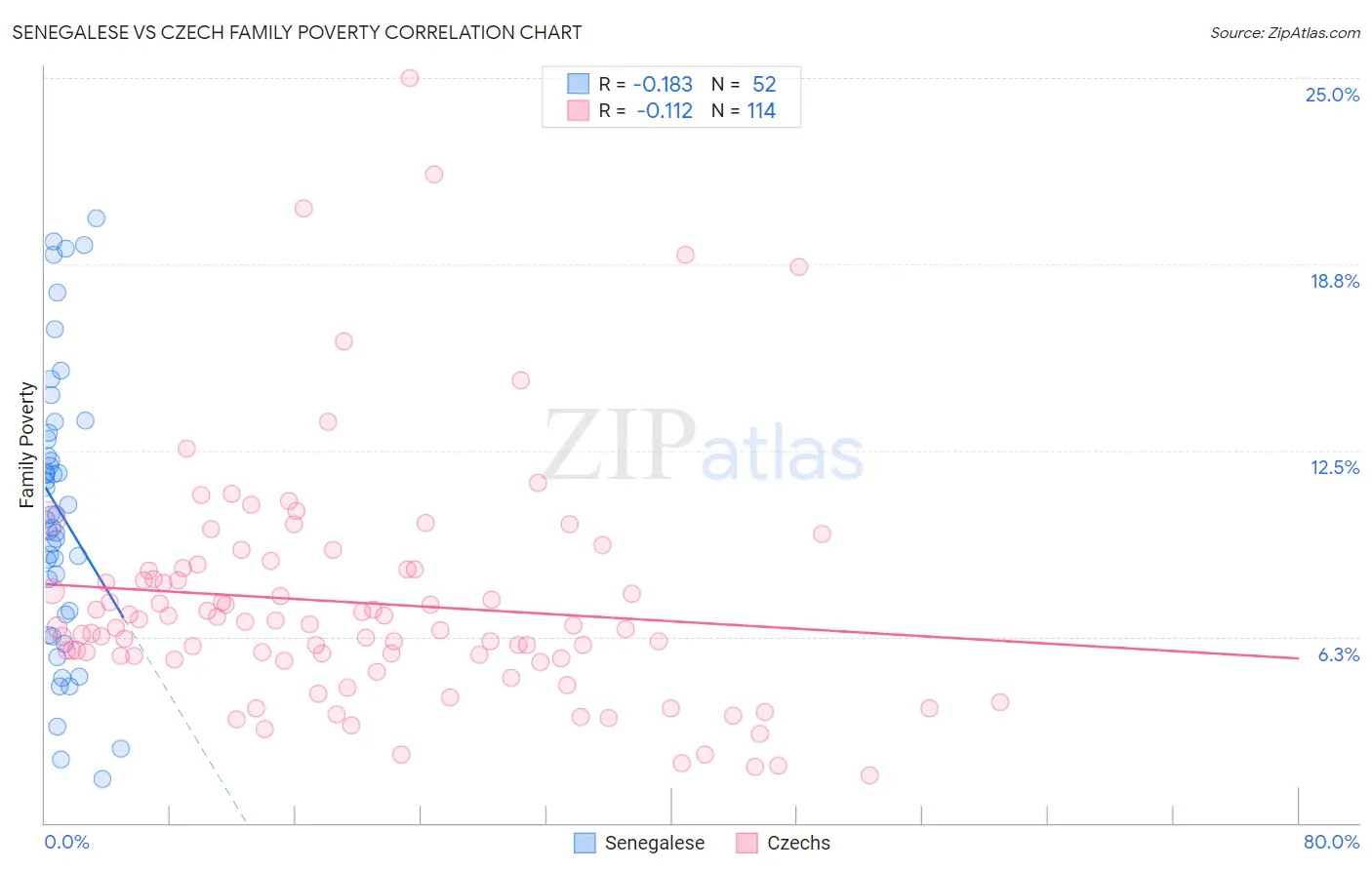 Senegalese vs Czech Family Poverty