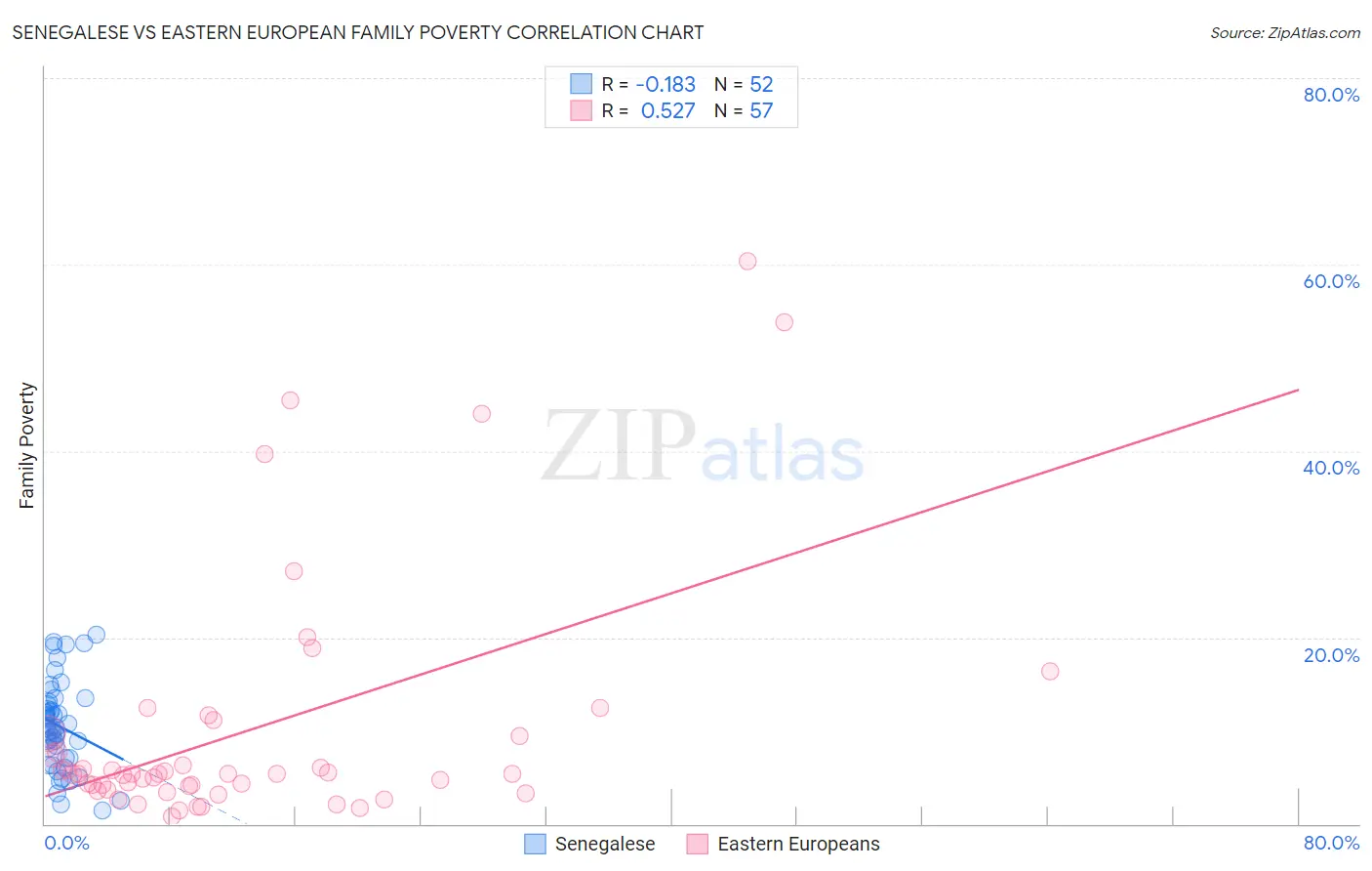 Senegalese vs Eastern European Family Poverty