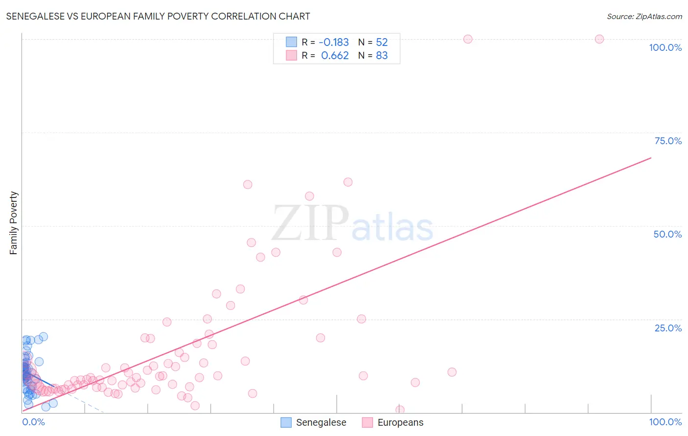 Senegalese vs European Family Poverty