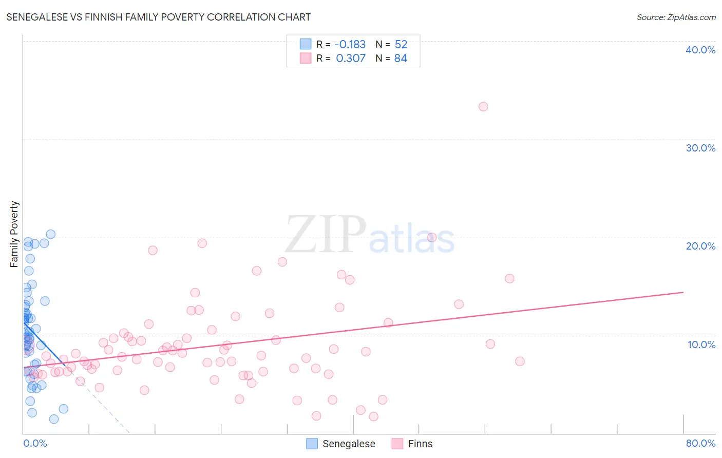 Senegalese vs Finnish Family Poverty