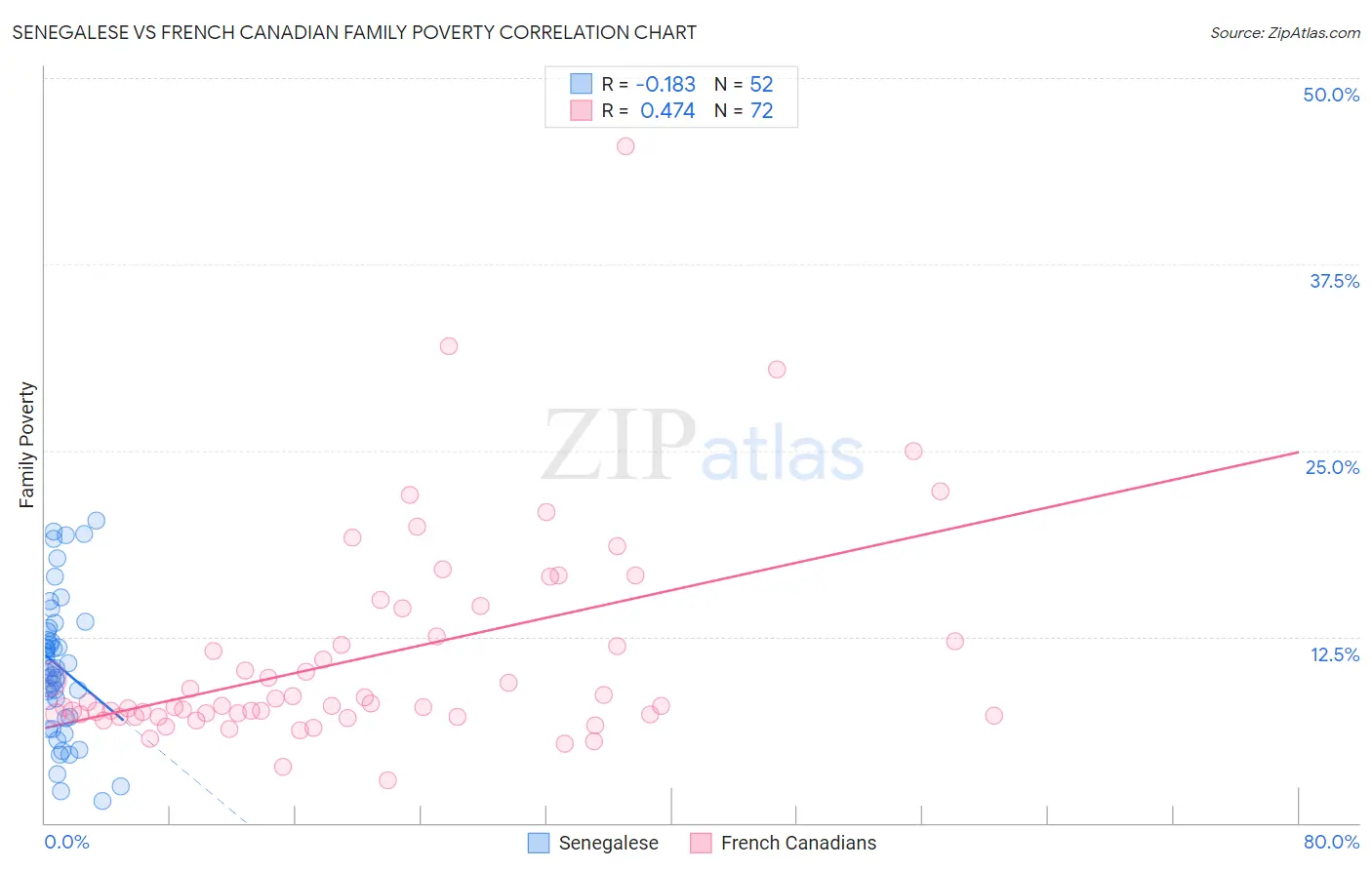 Senegalese vs French Canadian Family Poverty