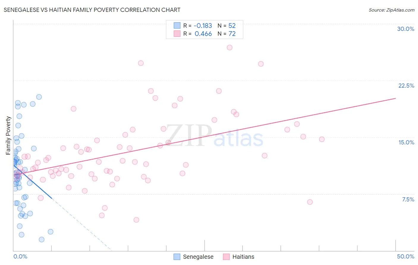 Senegalese vs Haitian Family Poverty