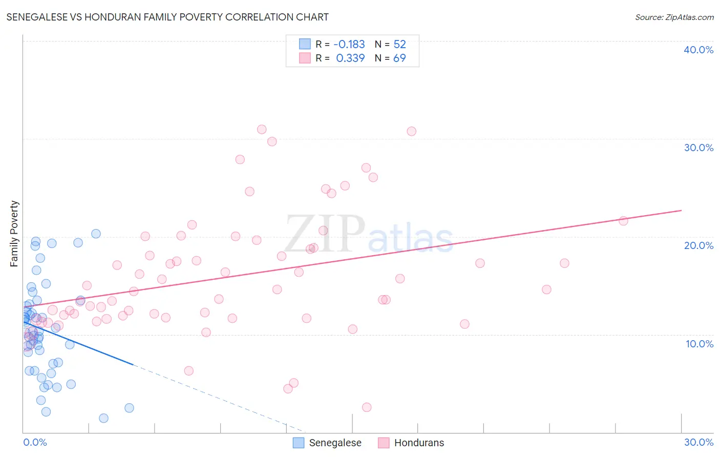 Senegalese vs Honduran Family Poverty