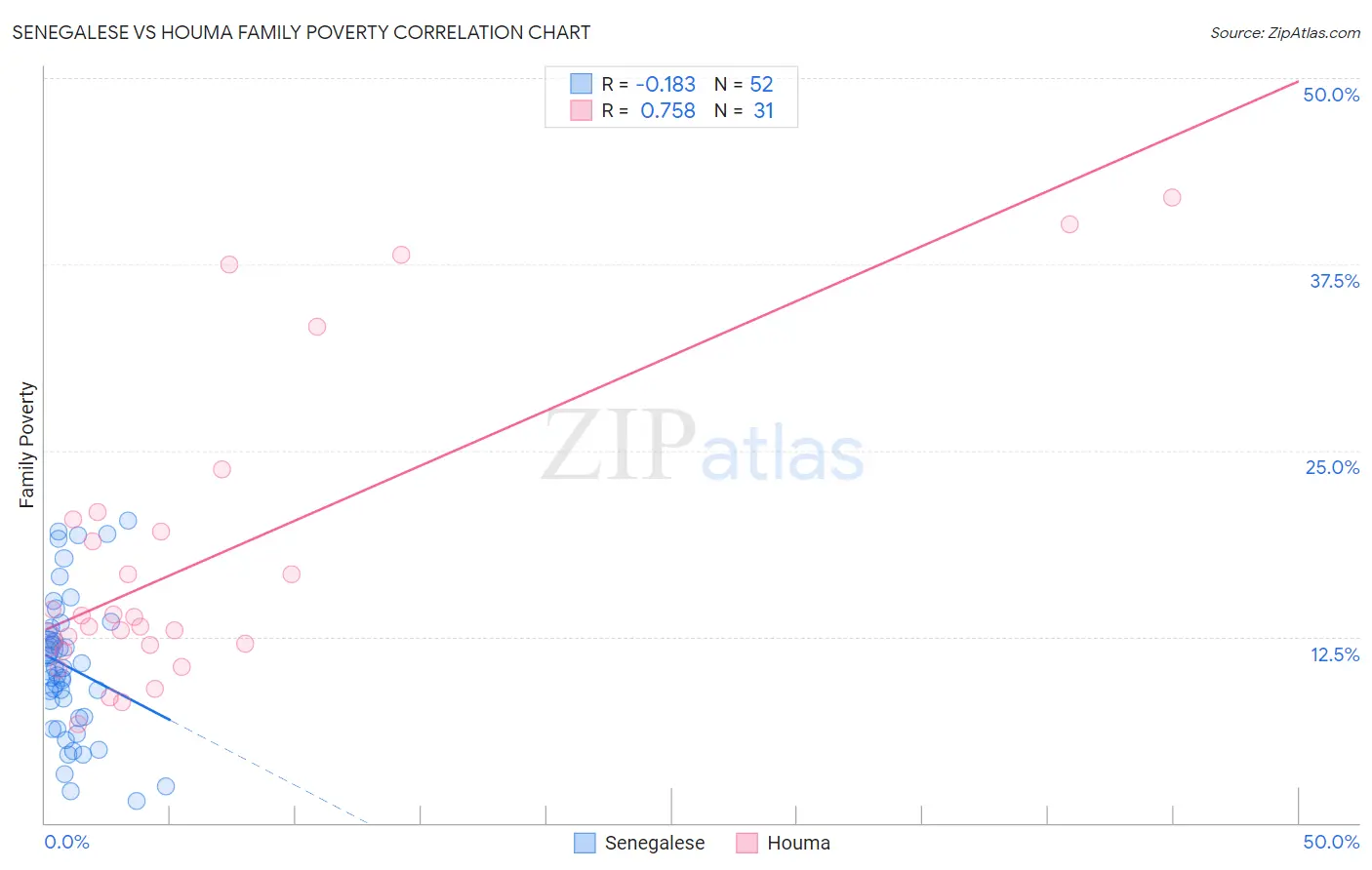 Senegalese vs Houma Family Poverty