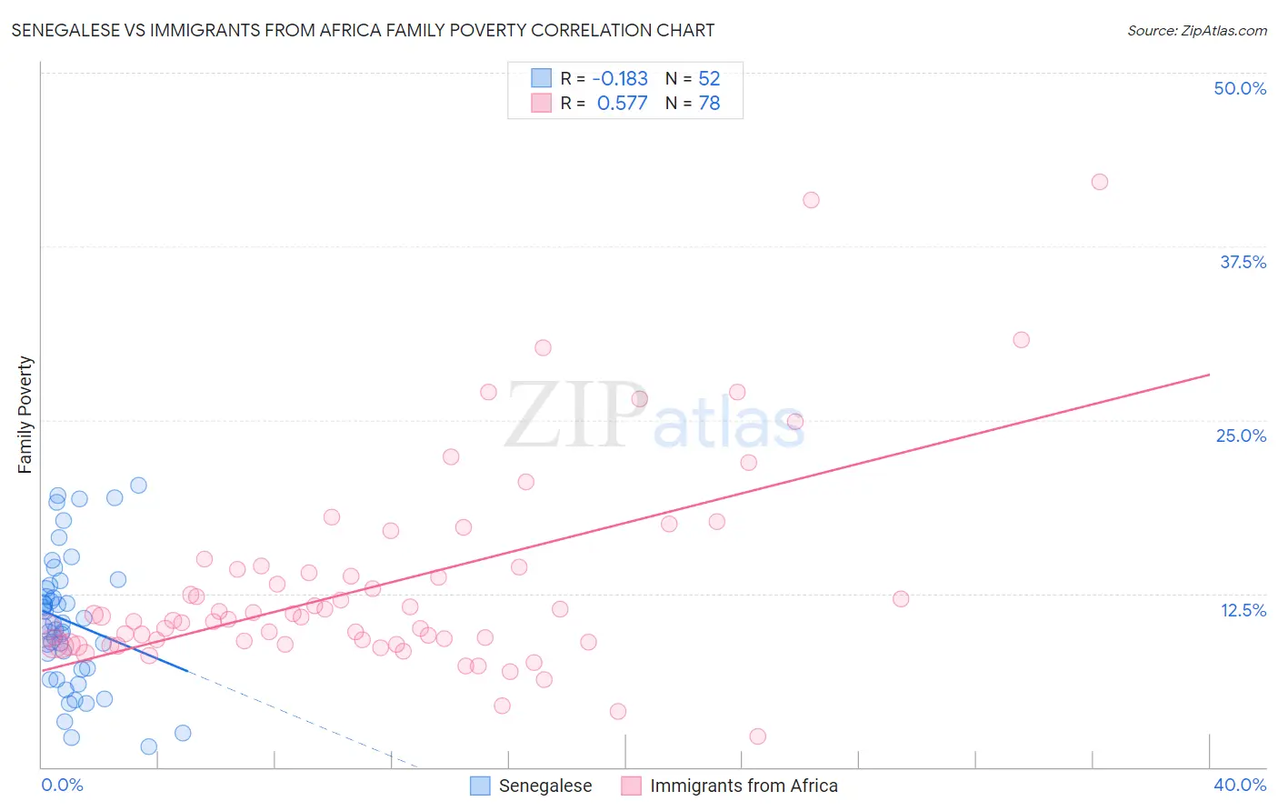 Senegalese vs Immigrants from Africa Family Poverty