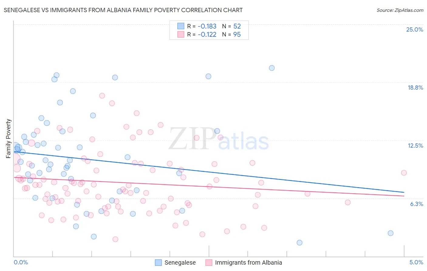 Senegalese vs Immigrants from Albania Family Poverty