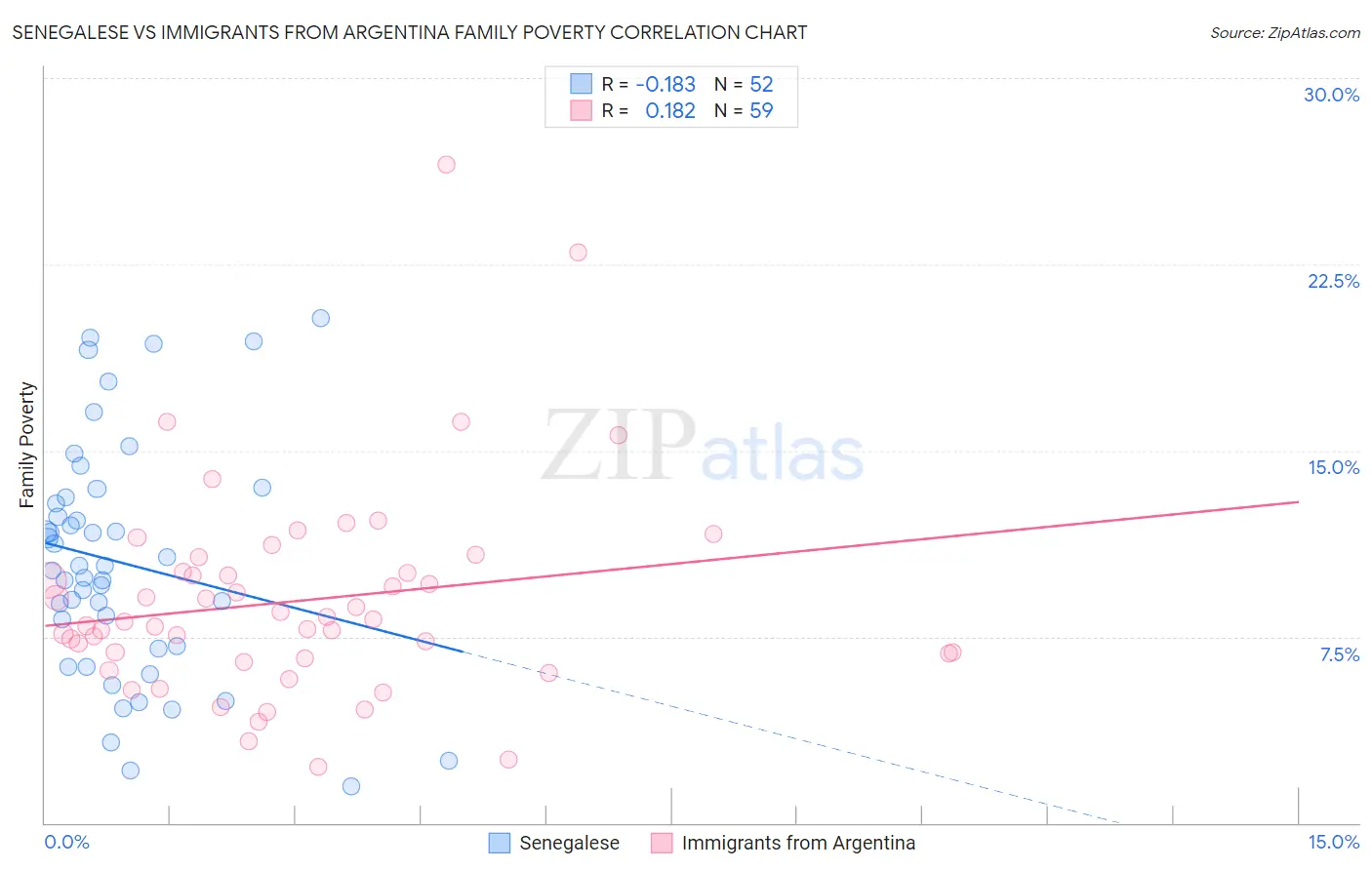 Senegalese vs Immigrants from Argentina Family Poverty