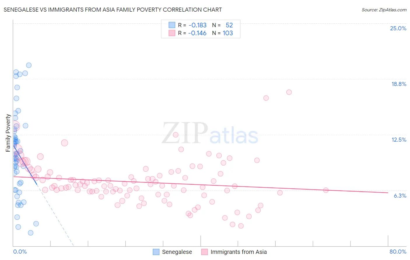 Senegalese vs Immigrants from Asia Family Poverty