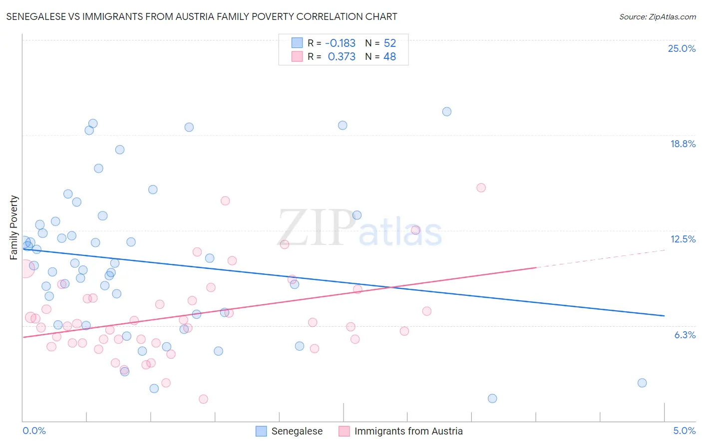 Senegalese vs Immigrants from Austria Family Poverty