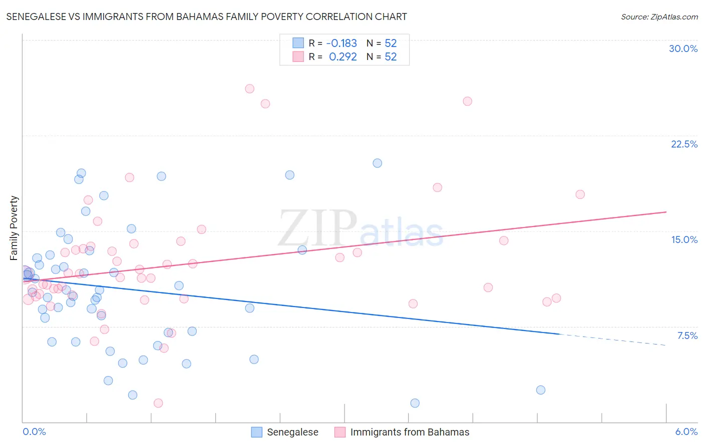 Senegalese vs Immigrants from Bahamas Family Poverty