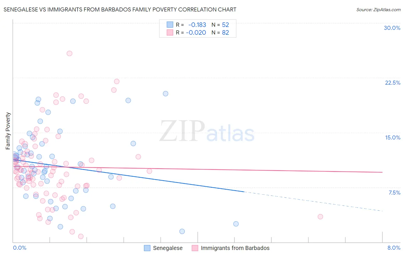 Senegalese vs Immigrants from Barbados Family Poverty