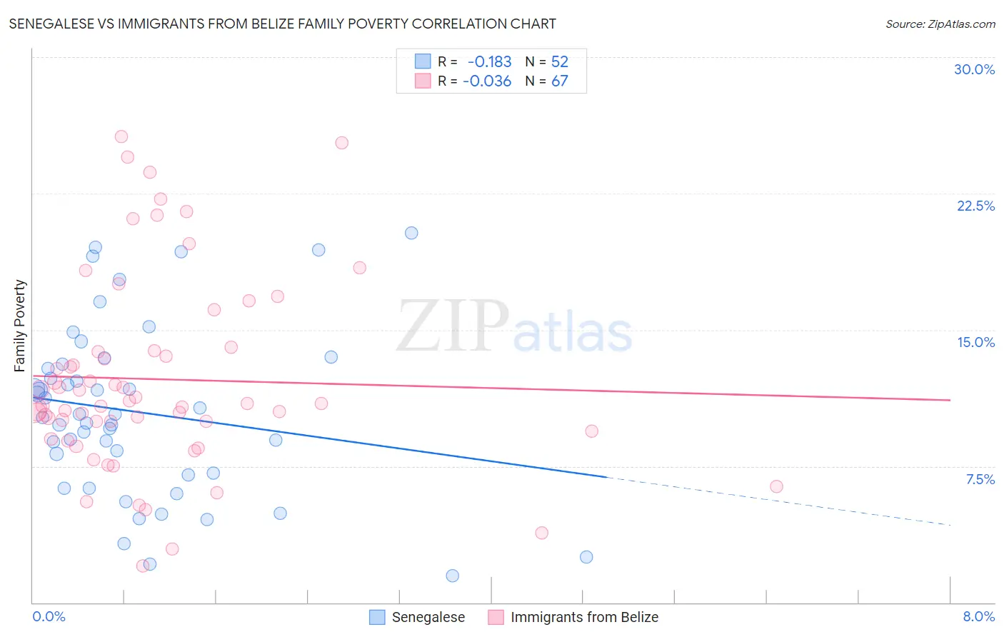 Senegalese vs Immigrants from Belize Family Poverty