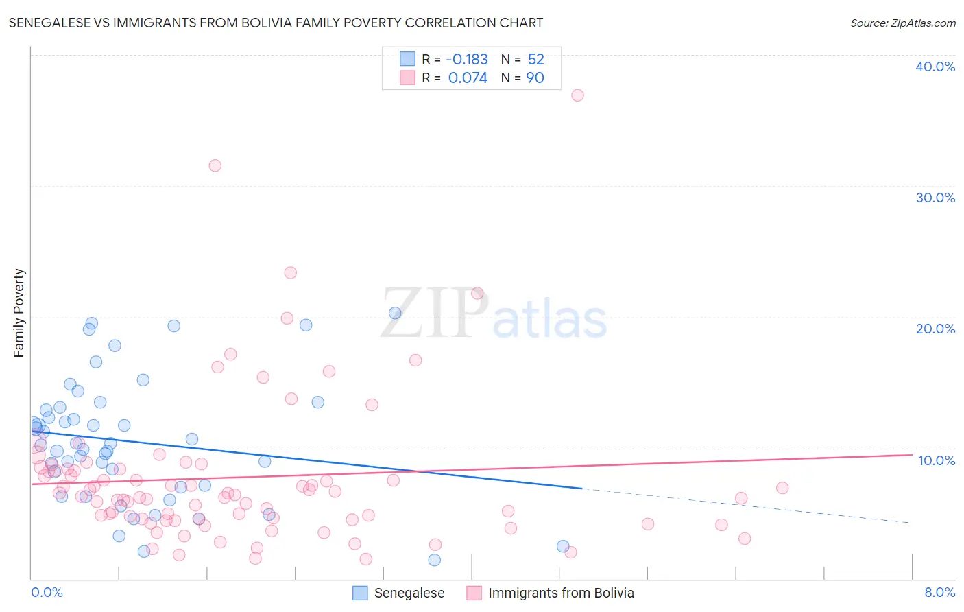 Senegalese vs Immigrants from Bolivia Family Poverty