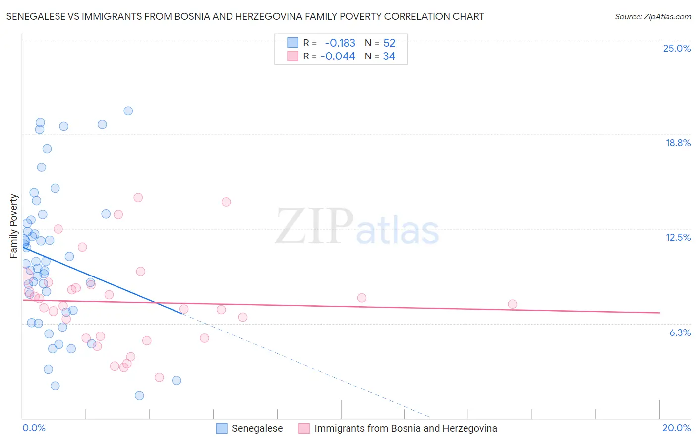 Senegalese vs Immigrants from Bosnia and Herzegovina Family Poverty