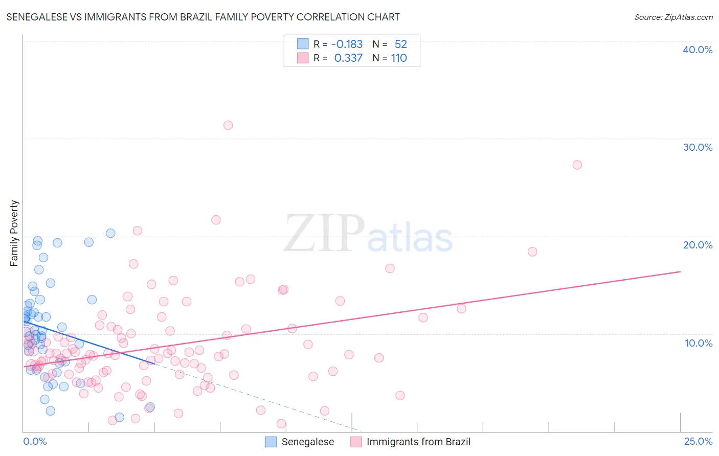 Senegalese vs Immigrants from Brazil Family Poverty