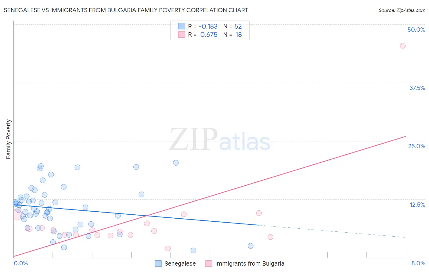 Senegalese vs Immigrants from Bulgaria Family Poverty
