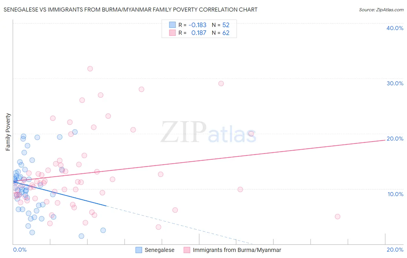 Senegalese vs Immigrants from Burma/Myanmar Family Poverty