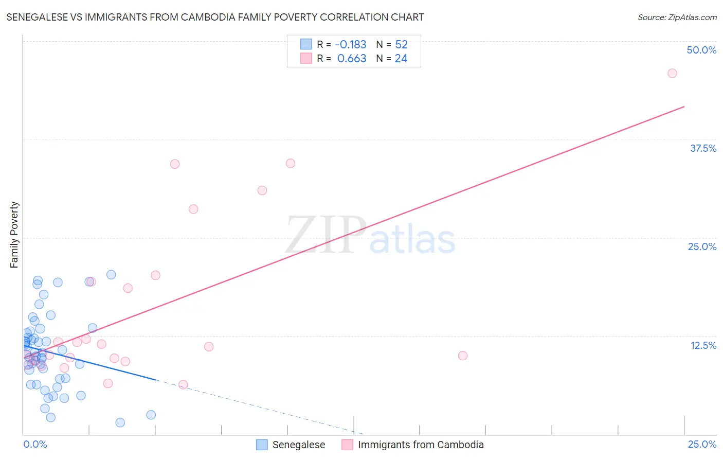 Senegalese vs Immigrants from Cambodia Family Poverty