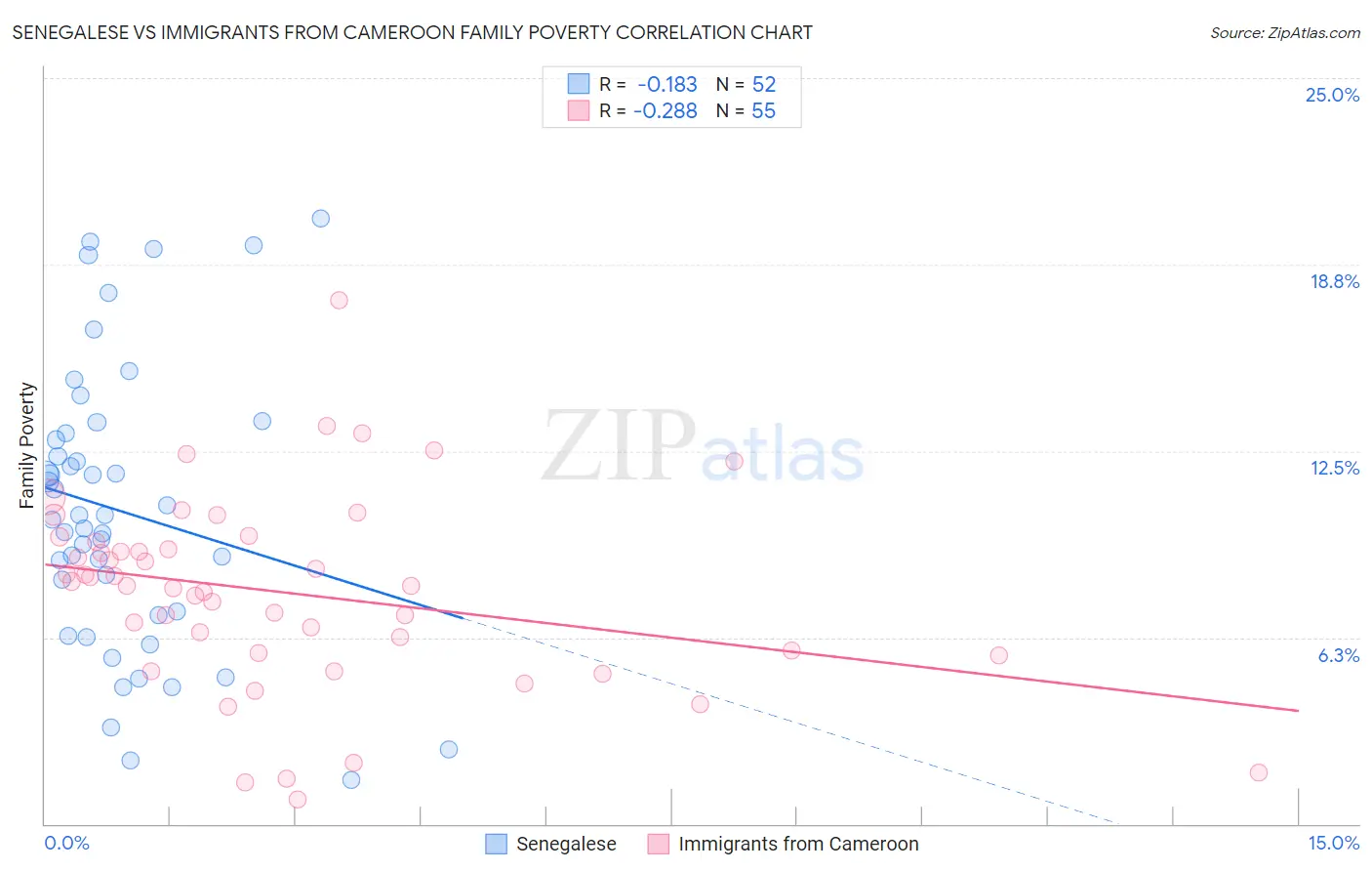 Senegalese vs Immigrants from Cameroon Family Poverty